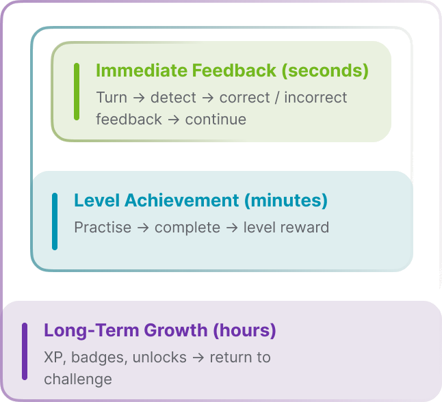 Three nested feedback loops: immediate feedback, level achievement, and long-term growth.